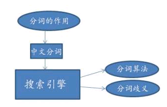 中文分词算法有哪些
