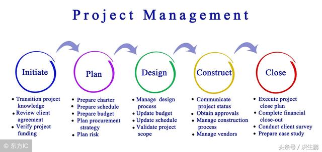 做好项目需求分析，才是项目管理的重中之重