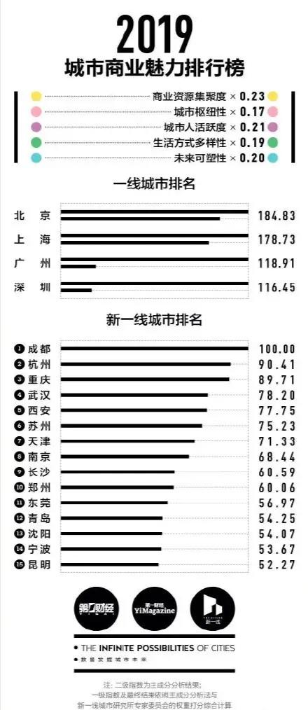 2019年新一线城市名单出炉，武汉排名第四，郑州排名前十