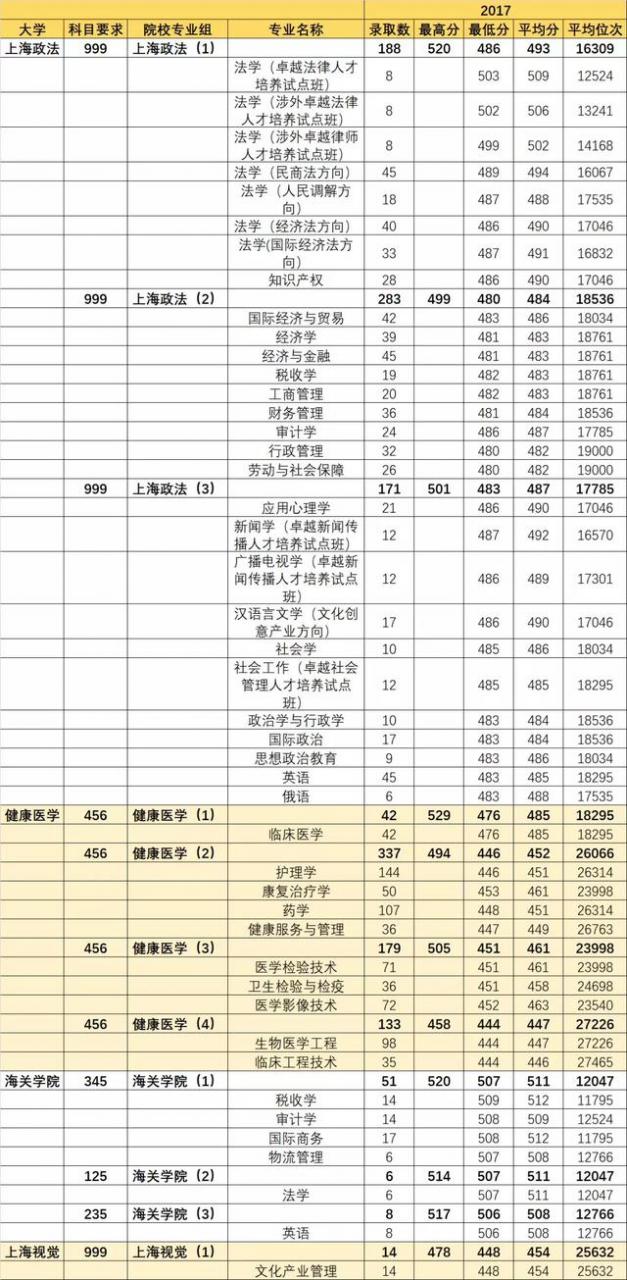 上海12所原二本大学专业录取分数线汇总（2017-2018年