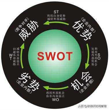 用SWOT分析法辅助做个人职业目标