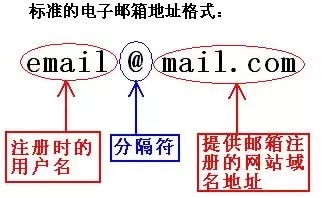 邮箱格式怎么写?正确发电子邮件书写规范