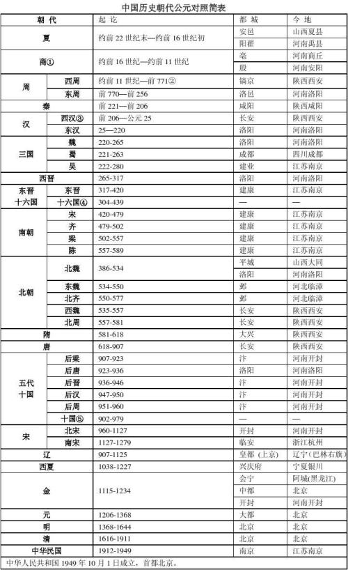 中国历史朝代顺序公元前后的划分表(附纪年图片)