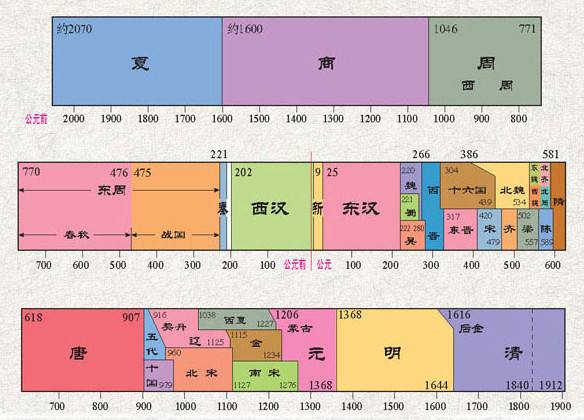 中国历史朝代顺序公元前后的划分表(附纪年图片)